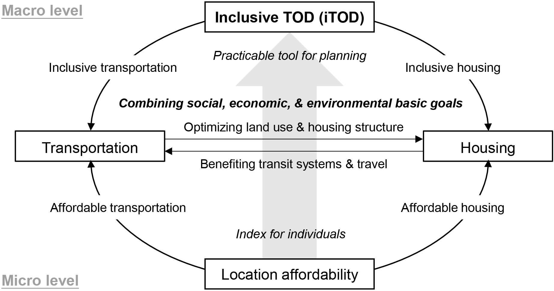 Inclusive TOD
