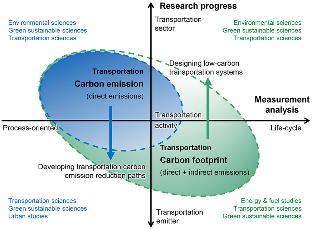 Transportation Emission